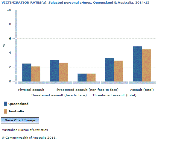 Graph Image for VICTIMISATION RATES(a), Selected personal crimes, Queensland and Australia, 2014-15